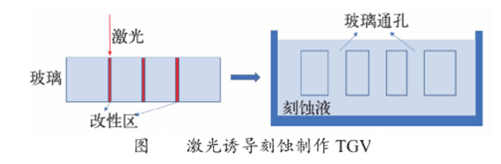 玻璃通孔TGV金屬化加工 玻璃通孔TGV金屬化加工