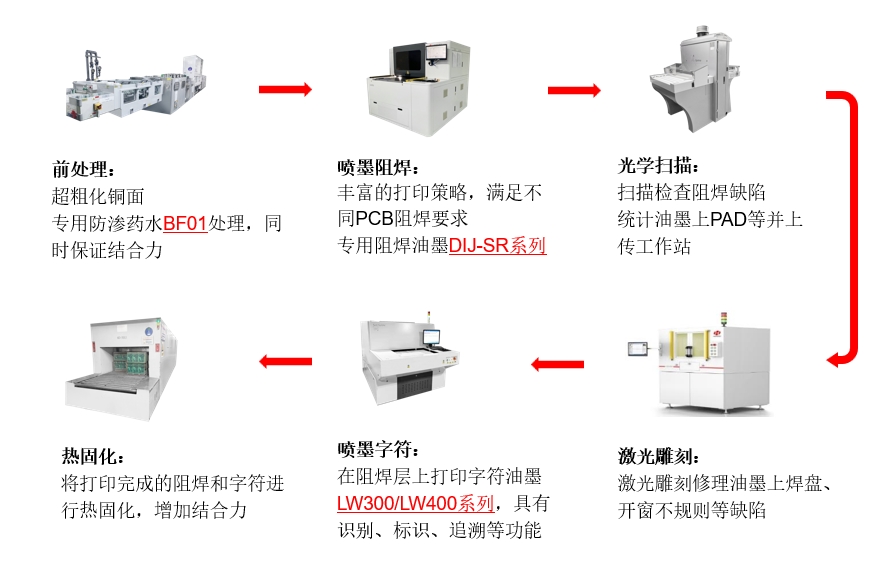 噴墨打印阻焊連線工藝技術(shù) 噴墨打印阻焊連線工藝技術(shù)