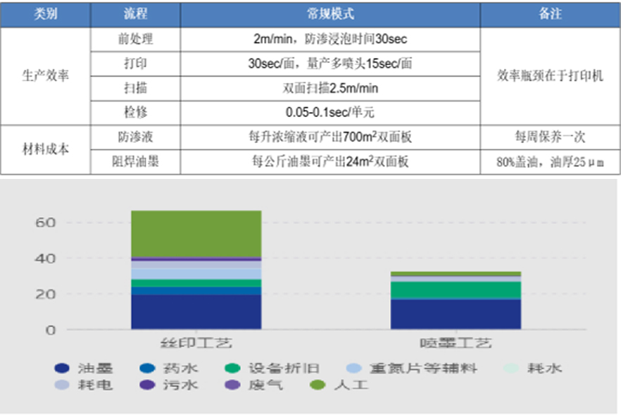 噴墨打印阻焊連線工藝技術(shù) 噴墨打印阻焊連線工藝技術(shù)